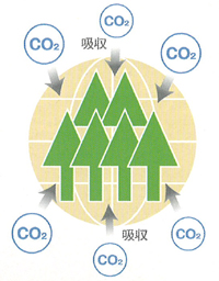 地球温暖化防止